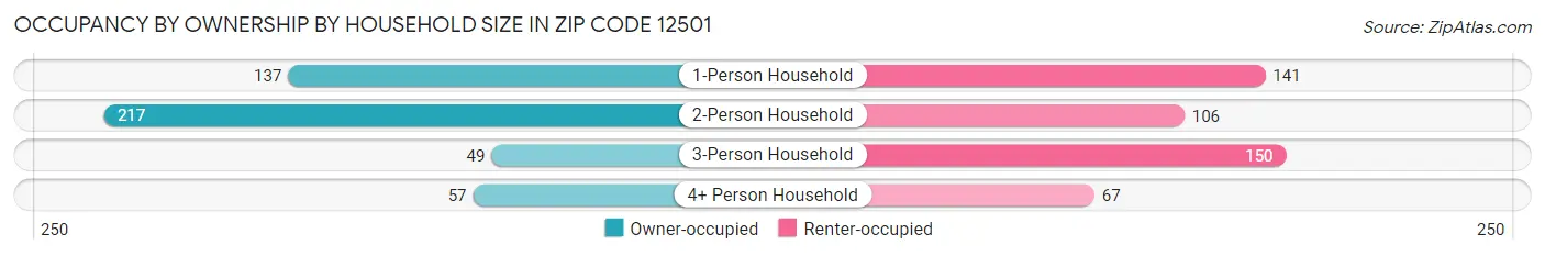 Occupancy by Ownership by Household Size in Zip Code 12501