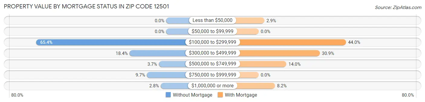 Property Value by Mortgage Status in Zip Code 12501