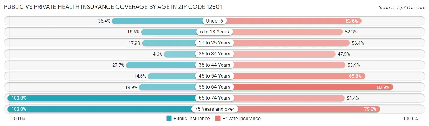 Public vs Private Health Insurance Coverage by Age in Zip Code 12501