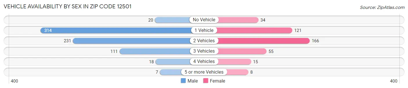Vehicle Availability by Sex in Zip Code 12501