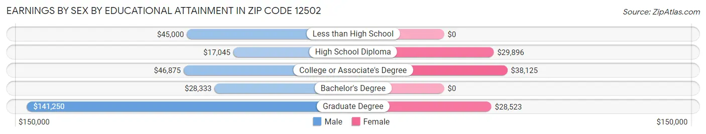 Earnings by Sex by Educational Attainment in Zip Code 12502