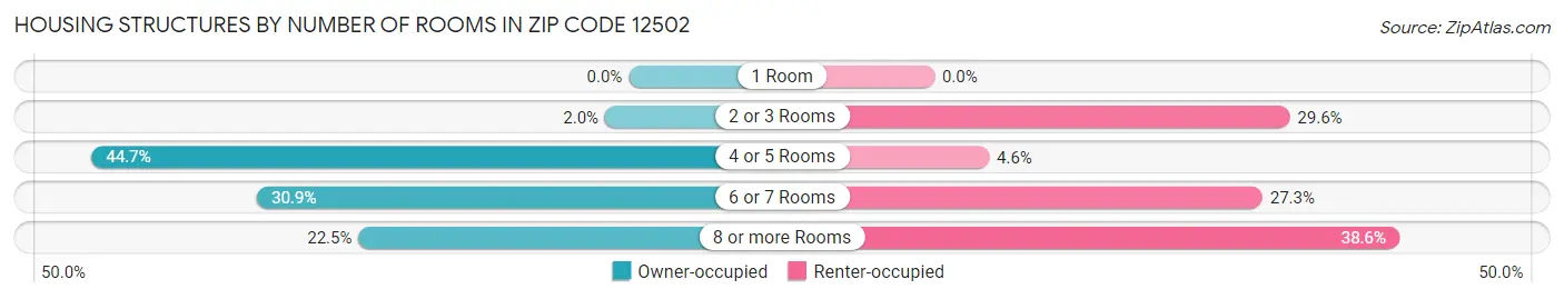 Housing Structures by Number of Rooms in Zip Code 12502