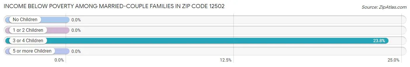 Income Below Poverty Among Married-Couple Families in Zip Code 12502