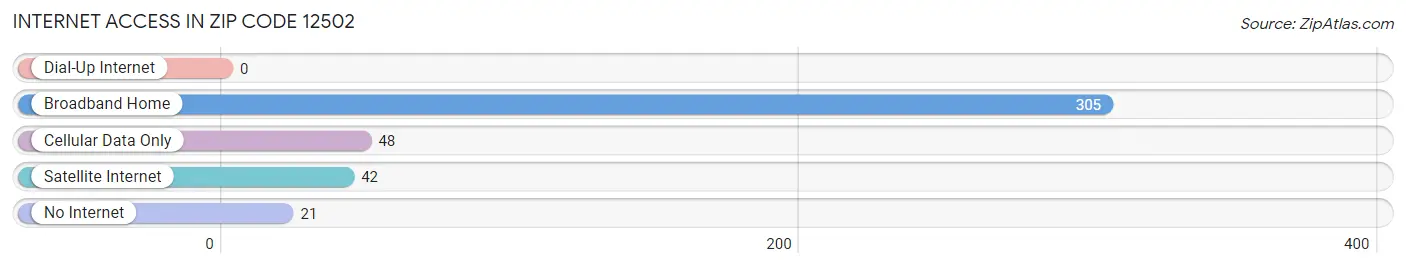 Internet Access in Zip Code 12502