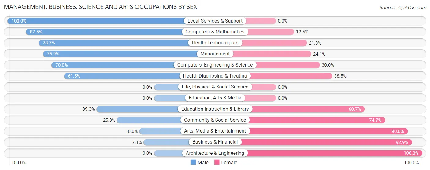 Management, Business, Science and Arts Occupations by Sex in Zip Code 12502