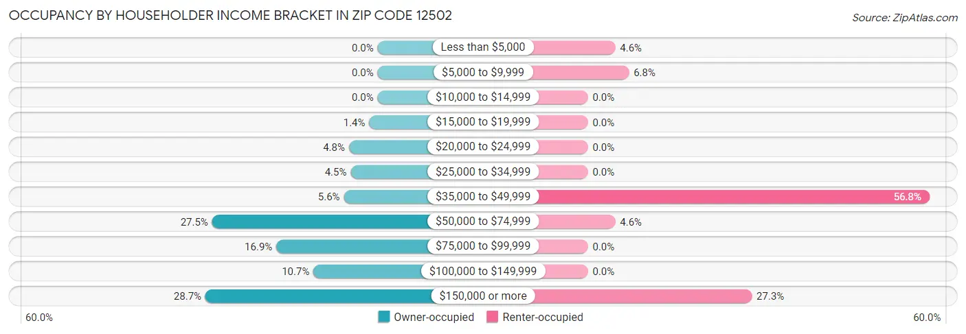 Occupancy by Householder Income Bracket in Zip Code 12502