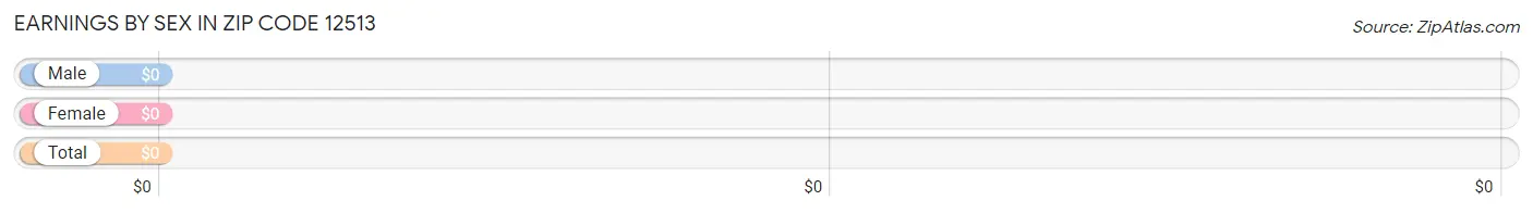 Earnings by Sex in Zip Code 12513