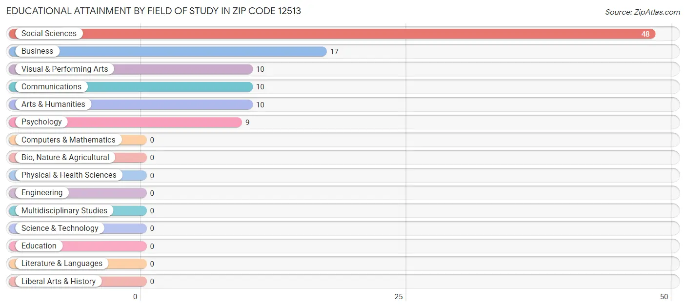 Educational Attainment by Field of Study in Zip Code 12513