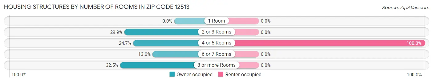 Housing Structures by Number of Rooms in Zip Code 12513