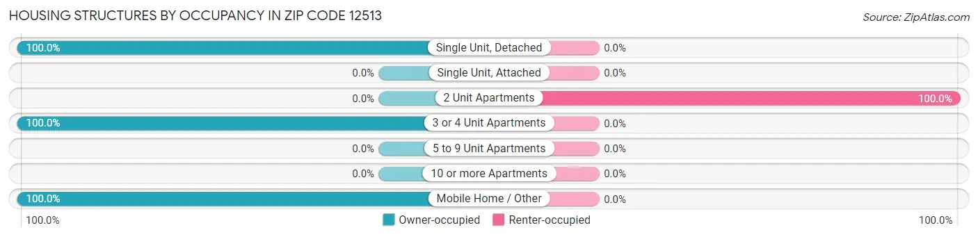 Housing Structures by Occupancy in Zip Code 12513