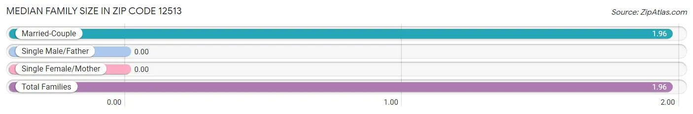 Median Family Size in Zip Code 12513