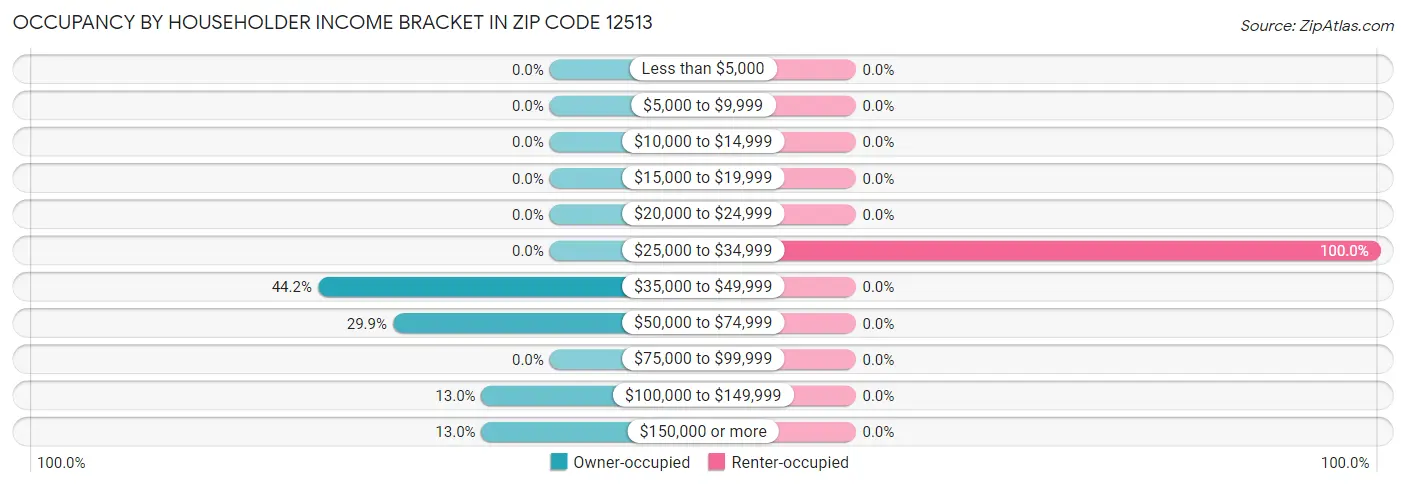 Occupancy by Householder Income Bracket in Zip Code 12513