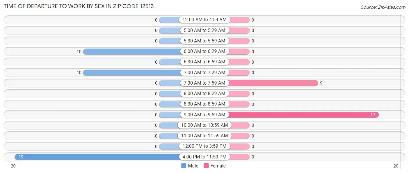 Time of Departure to Work by Sex in Zip Code 12513