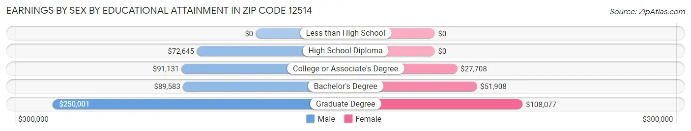 Earnings by Sex by Educational Attainment in Zip Code 12514