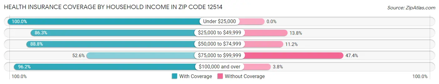 Health Insurance Coverage by Household Income in Zip Code 12514