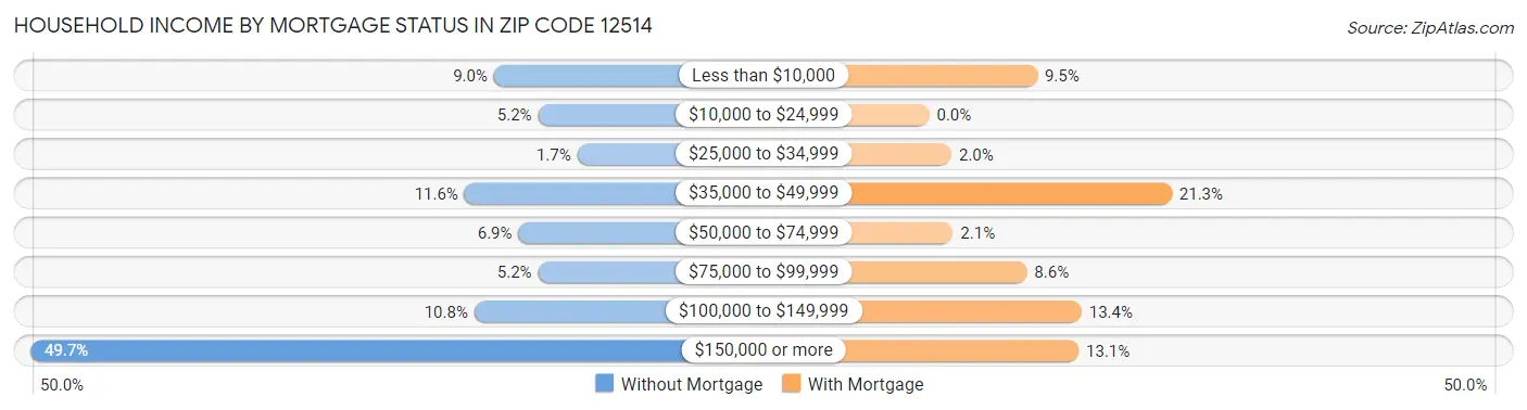 Household Income by Mortgage Status in Zip Code 12514