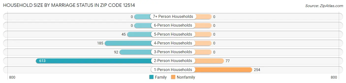 Household Size by Marriage Status in Zip Code 12514