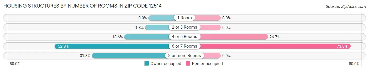 Housing Structures by Number of Rooms in Zip Code 12514