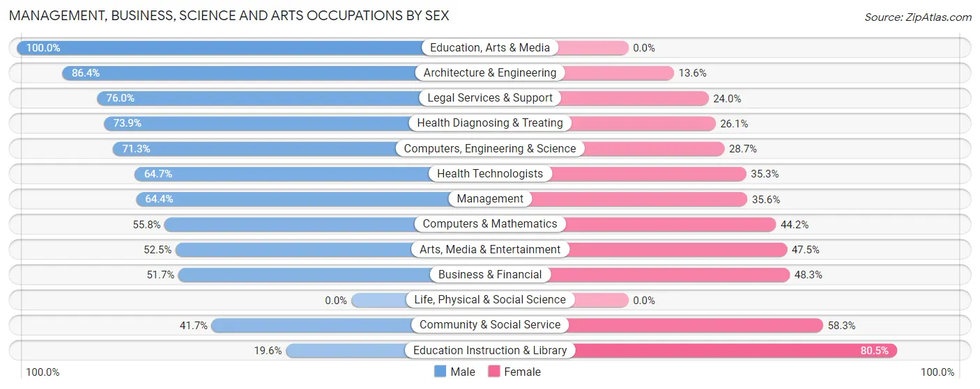 Management, Business, Science and Arts Occupations by Sex in Zip Code 12514