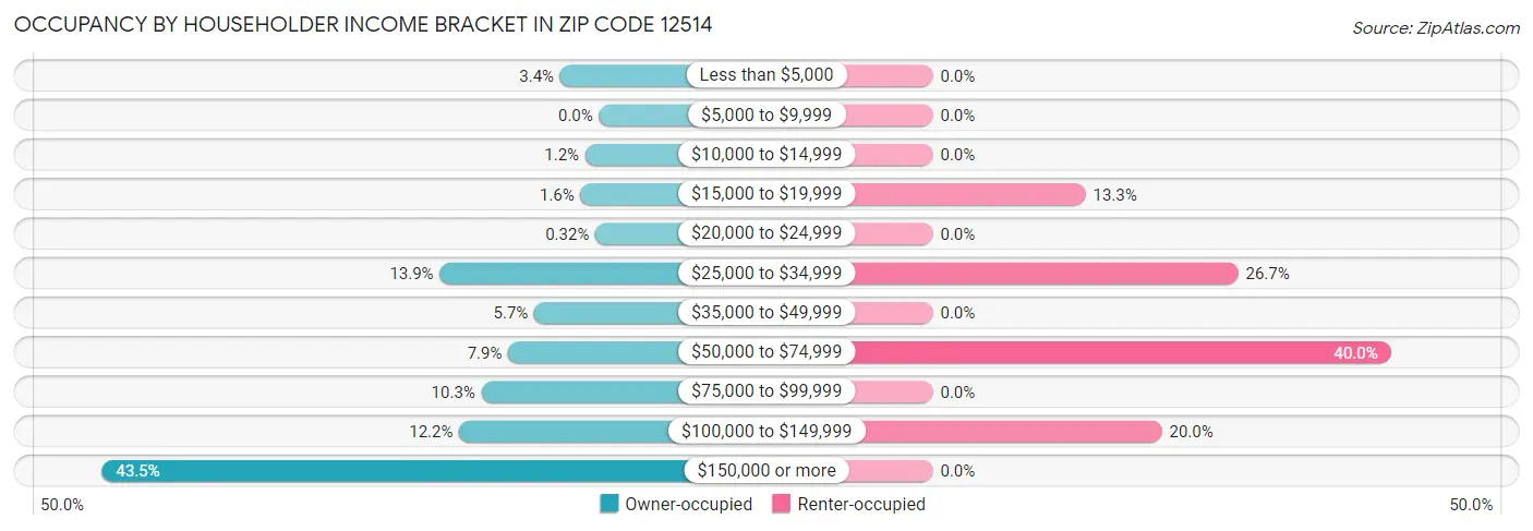 Occupancy by Householder Income Bracket in Zip Code 12514