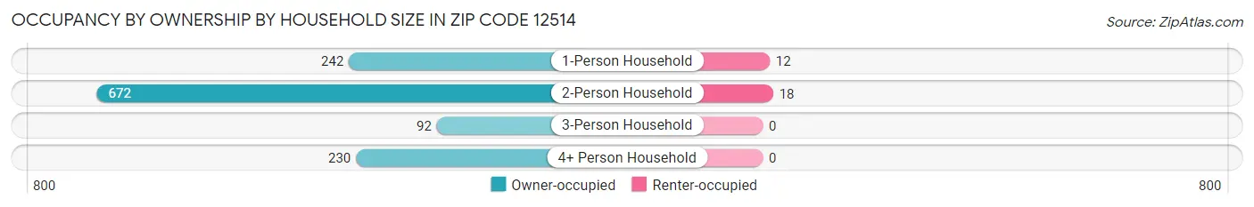Occupancy by Ownership by Household Size in Zip Code 12514