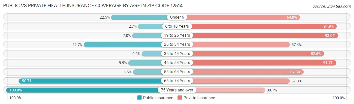 Public vs Private Health Insurance Coverage by Age in Zip Code 12514