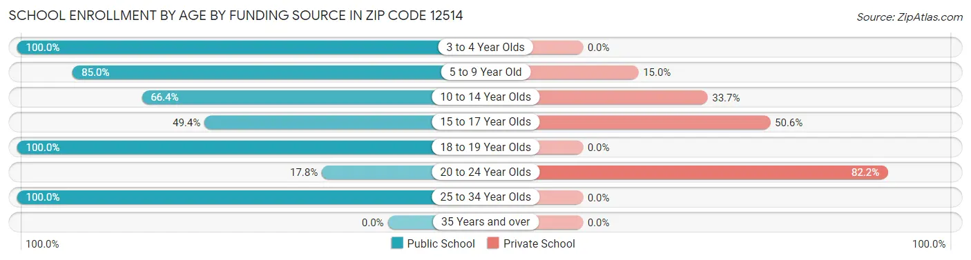 School Enrollment by Age by Funding Source in Zip Code 12514
