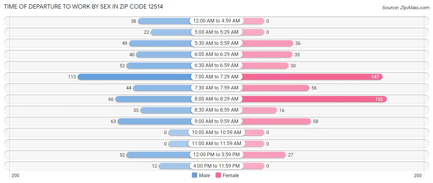 Time of Departure to Work by Sex in Zip Code 12514