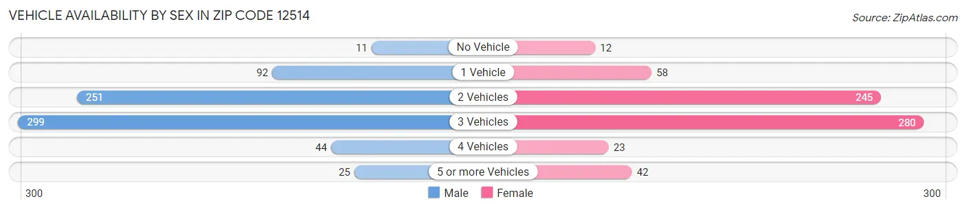 Vehicle Availability by Sex in Zip Code 12514
