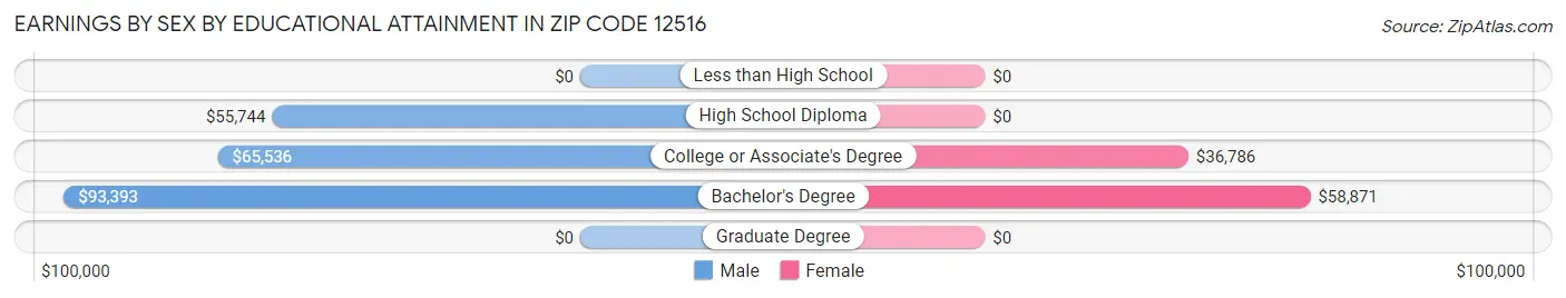 Earnings by Sex by Educational Attainment in Zip Code 12516