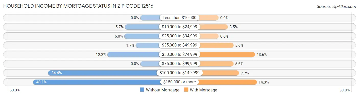 Household Income by Mortgage Status in Zip Code 12516