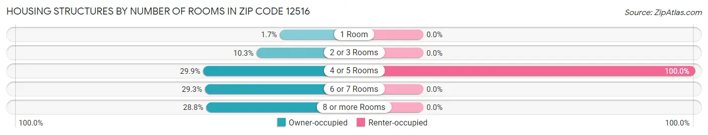 Housing Structures by Number of Rooms in Zip Code 12516