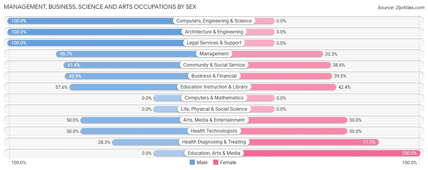 Management, Business, Science and Arts Occupations by Sex in Zip Code 12516