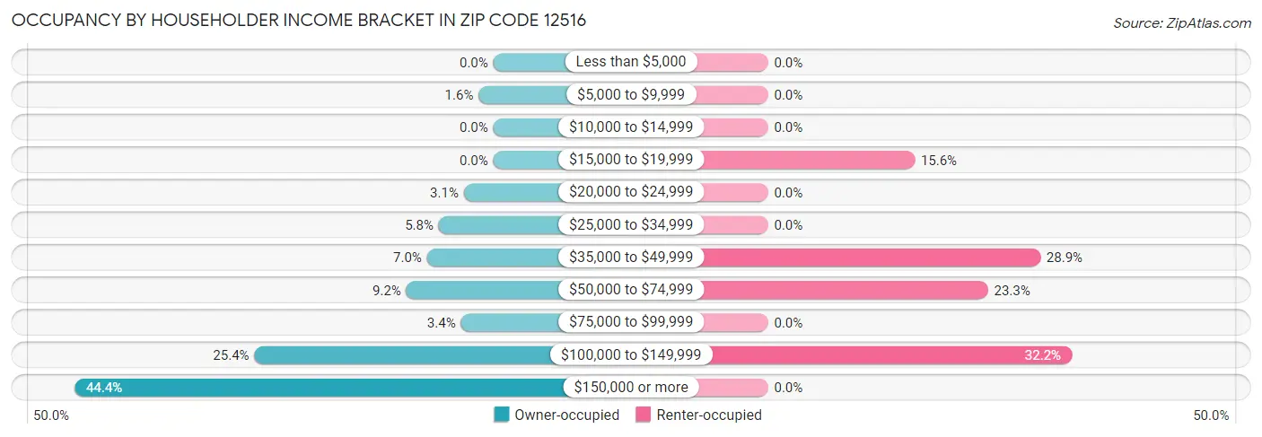 Occupancy by Householder Income Bracket in Zip Code 12516