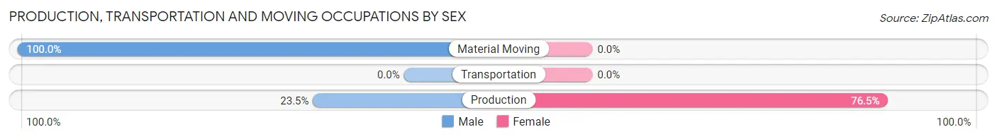 Production, Transportation and Moving Occupations by Sex in Zip Code 12516