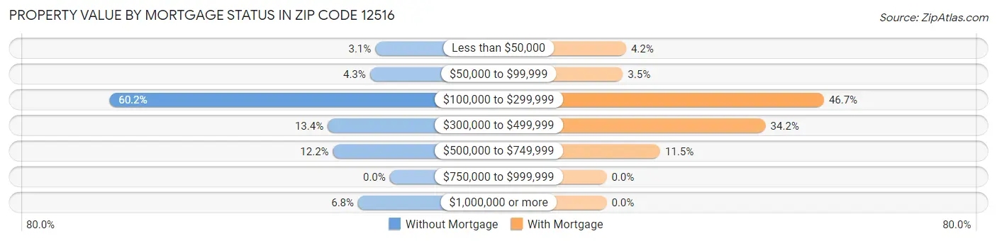 Property Value by Mortgage Status in Zip Code 12516