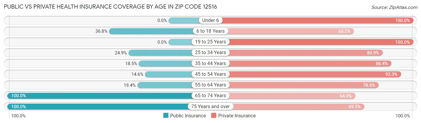 Public vs Private Health Insurance Coverage by Age in Zip Code 12516