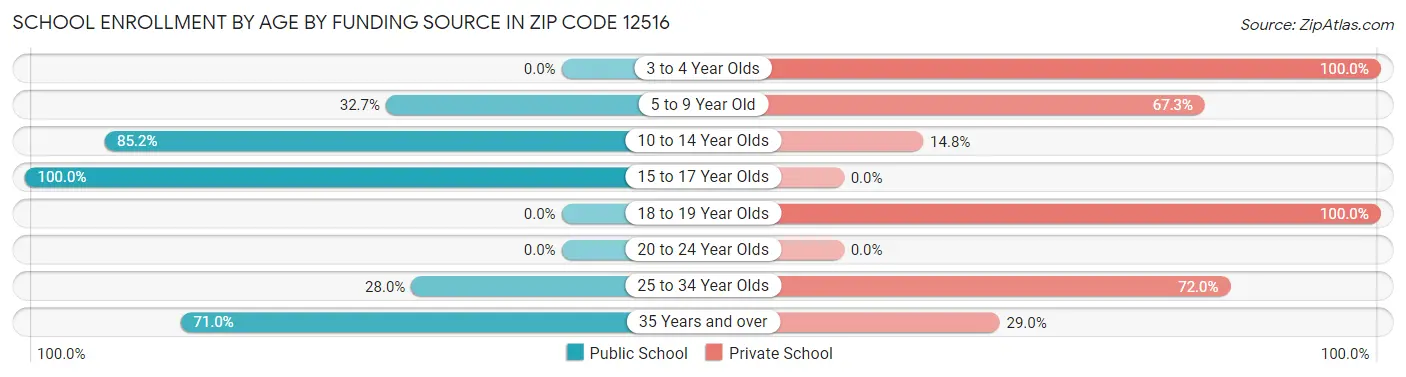 School Enrollment by Age by Funding Source in Zip Code 12516