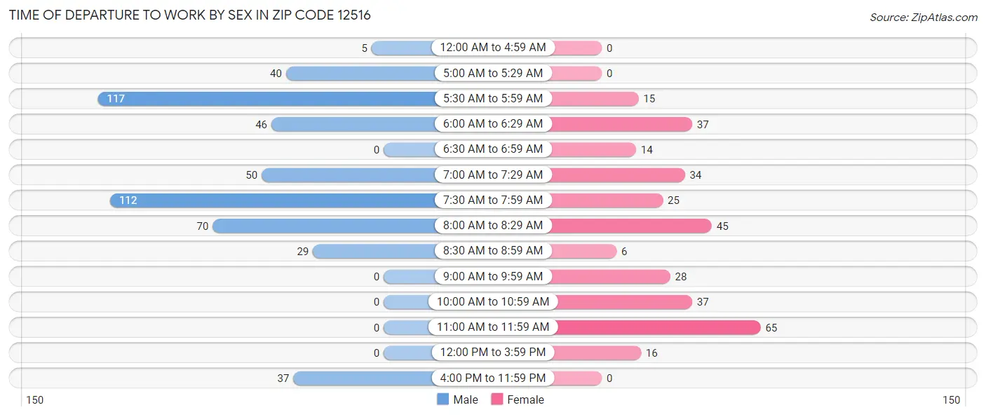 Time of Departure to Work by Sex in Zip Code 12516