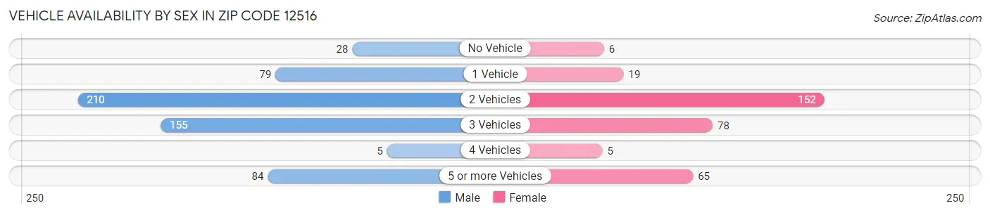 Vehicle Availability by Sex in Zip Code 12516