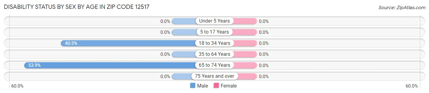 Disability Status by Sex by Age in Zip Code 12517