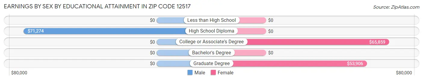 Earnings by Sex by Educational Attainment in Zip Code 12517