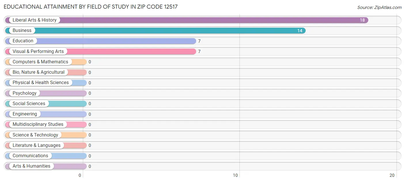 Educational Attainment by Field of Study in Zip Code 12517