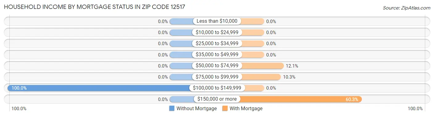 Household Income by Mortgage Status in Zip Code 12517