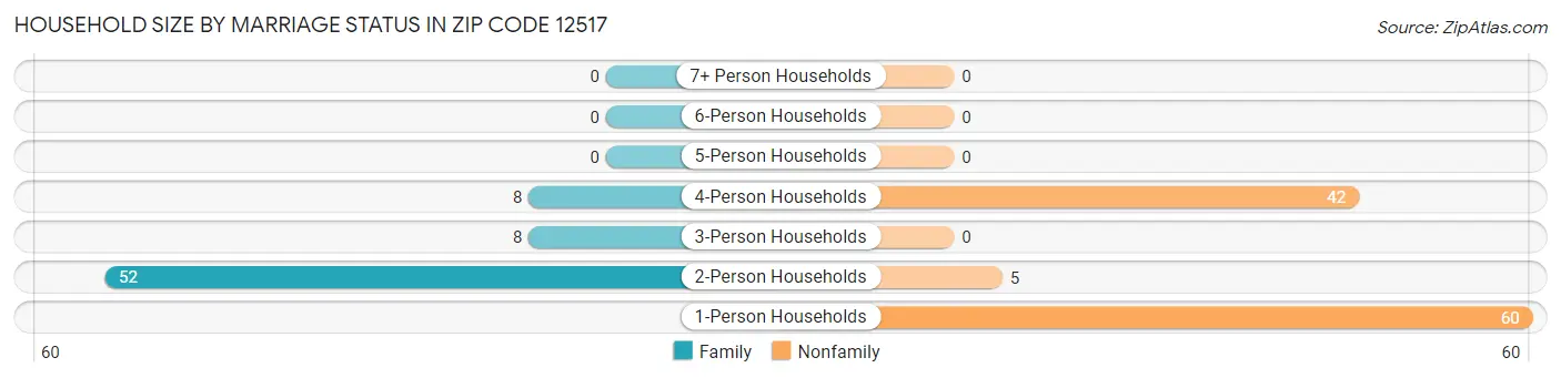Household Size by Marriage Status in Zip Code 12517