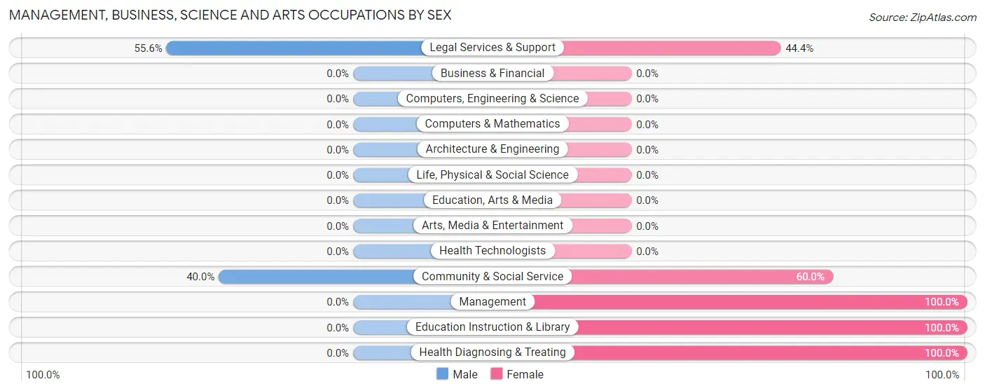 Management, Business, Science and Arts Occupations by Sex in Zip Code 12517