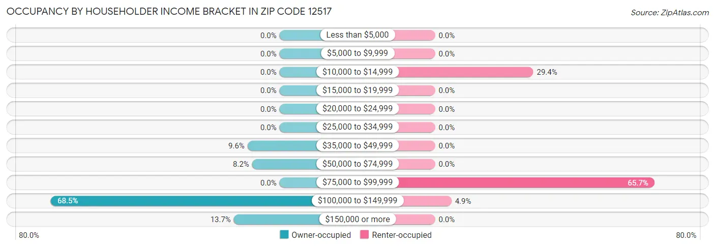 Occupancy by Householder Income Bracket in Zip Code 12517