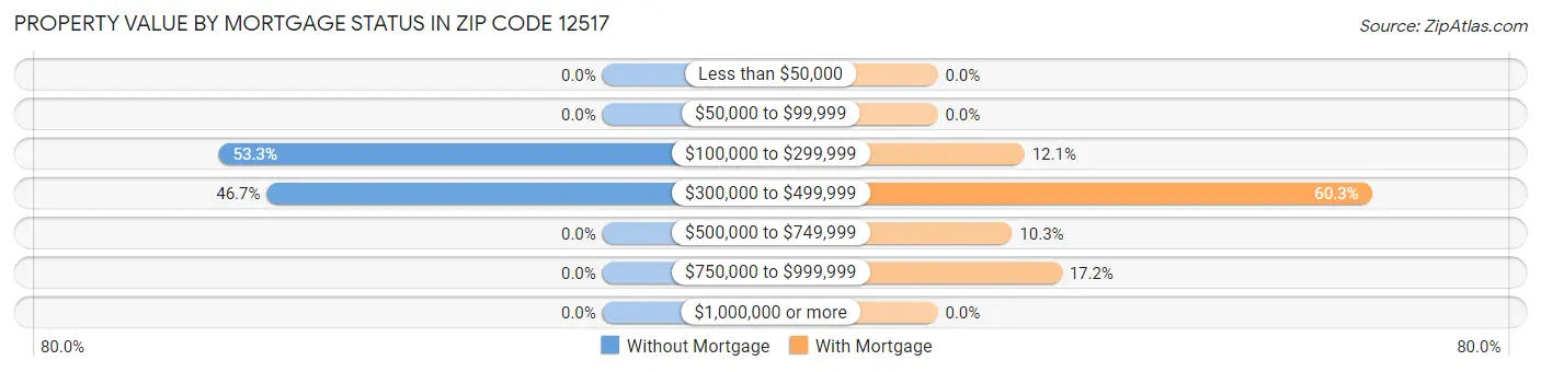 Property Value by Mortgage Status in Zip Code 12517