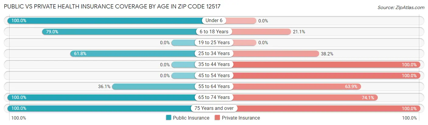 Public vs Private Health Insurance Coverage by Age in Zip Code 12517