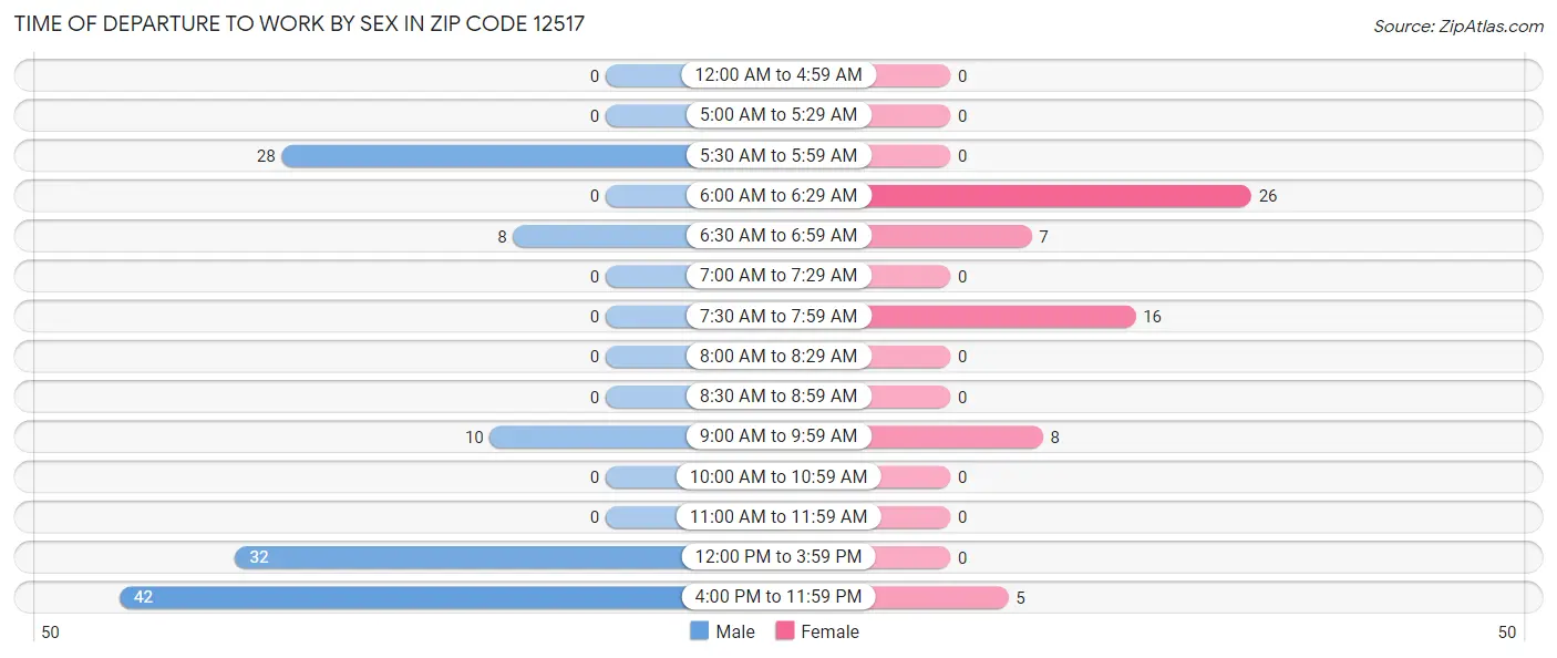 Time of Departure to Work by Sex in Zip Code 12517